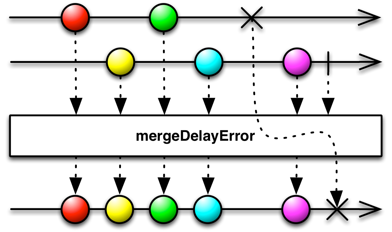 Merge Delay Error